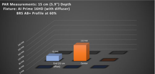 PAR Measurements at 15cm depth for the AI Prime 16HD with Diffuser